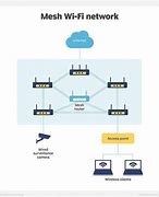 Image result for Wireless Mesh Network Diagram