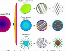 Image result for Ed's of Carbon Quantum Dots