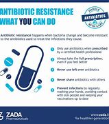 Image result for Antibiotic Resistance