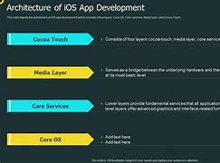 Image result for iOS Application Development
