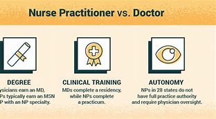 Image result for Difference Between Nurse Practicioner and Doctor