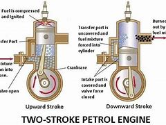 Image result for 2 Stroke Engine Operation