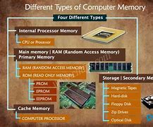Image result for Storage Examples Computer