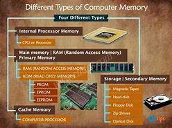 Image result for Table About Memory and Storage Devices