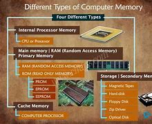 Image result for Computer Memory Presentation