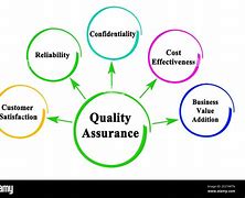 Image result for Components of Quality Assurance