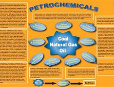 Image result for Petrochemical Products Chart