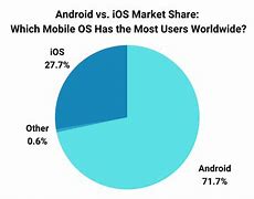 Image result for Android vs iPhone Users Percentage