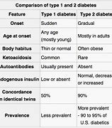 Image result for Type One vs Type Two Diabetes