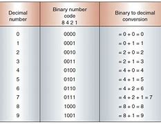 Image result for How to Convert Binary Numbers
