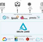 Image result for Delta Lake Architecture Diagram