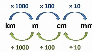Image result for Convert 100 Cm to mm