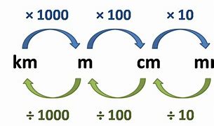 Image result for Metric Conversion Graph