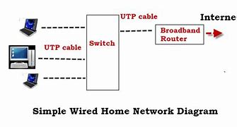 Image result for Wired Home Network