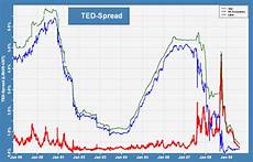 Ted Spread Macrobusiness