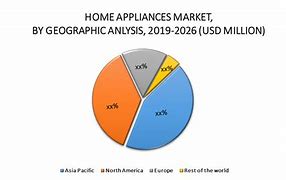 Image result for Appliances Market