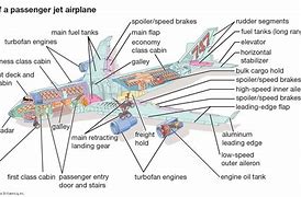 Image result for Parts of On Airplane Simple Diagram