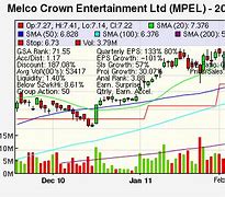 Image result for mpel stock