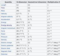 Image result for Physics Dimension Chart