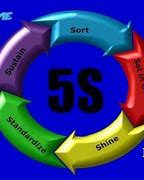 Image result for 5S Training Spanish