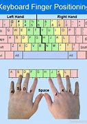 Image result for Keyboard Hand Placement