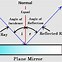 Image result for Reflection Off a Mirror
