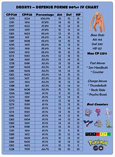 Deoxys Defense Forme 90 Iv Chart Thesilphroad