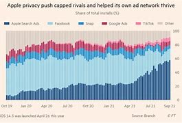 Image result for Apple Data Privacy Bar Chart