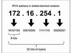 Image result for 32-Bit IP Address