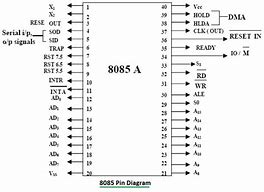 Image result for 8085 Pin Diagram