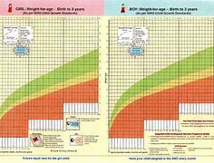 Image result for Height Weight Chart According Age