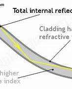 Image result for How Does Fiber Optics Work