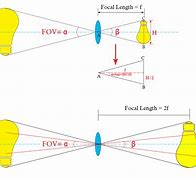 Image result for Horizontal Field of View