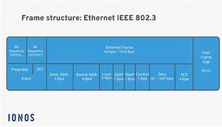 Image result for Gigabit Ethernet Frames