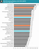 Image result for Battery Life iPhone Comparison 11 Pro XS
