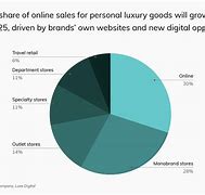 Image result for What is LG's market share?