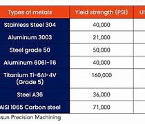 Image result for Material Strength Chart