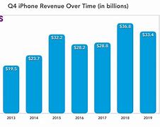 Image result for iPhone Sales by Year 2009 2019