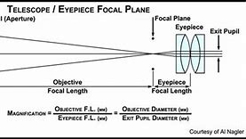 Image result for Focal Lens Telescope
