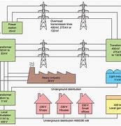 Image result for Generating Station to Consumer
