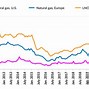 Image result for Gas Prices Dec to Jan
