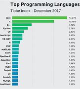 Image result for Top 5 Programming Languages