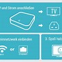 Image result for Box Humax Ethernet Connection