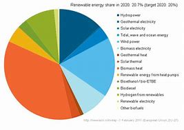Image result for Solar Renewable Energy Sources