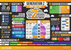 Image result for Generation Z Traits