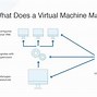 Image result for Virtual Machine Management