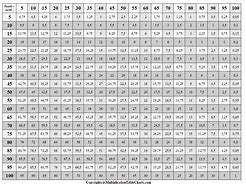 Image result for Multiplication Chart 1-50