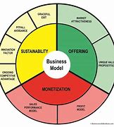 Image result for Business Model