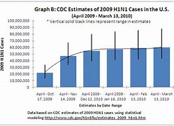 Image result for H1N1 Timeline U.S. Cases