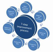 Image result for ITIL Continuous Improvement Process